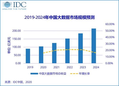 2020年中国大数据市场规模达104.2亿美元，大数据服务引领增长新动能